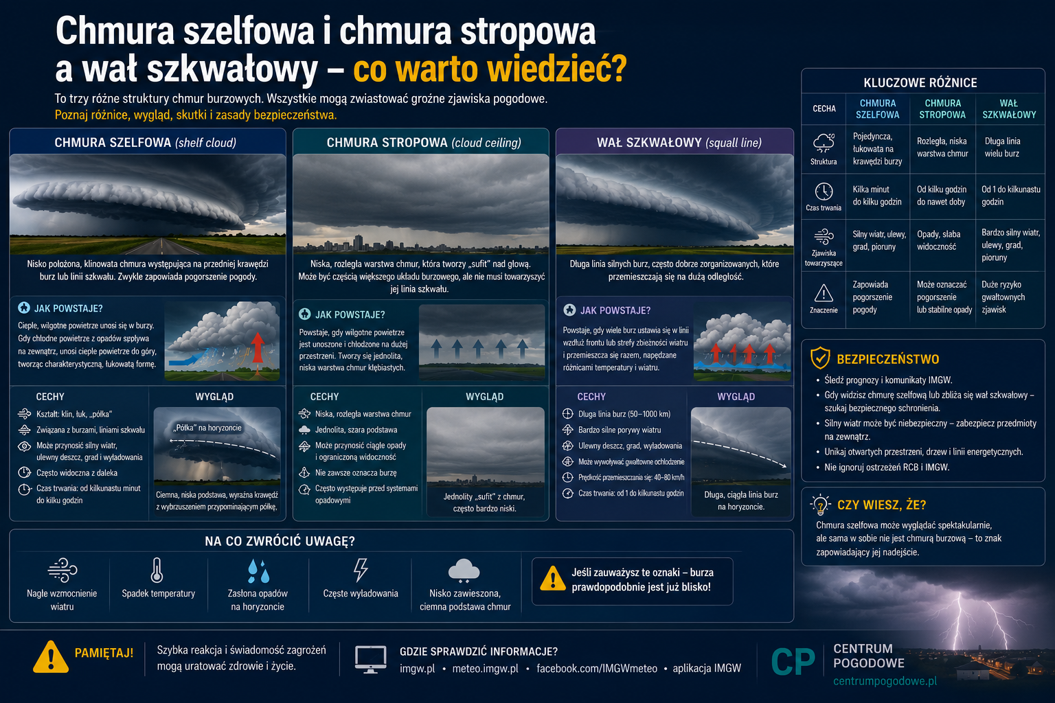 Chmura szelfowa i chmura stropowa a wał szkwałowy – co warto wiedzieć?