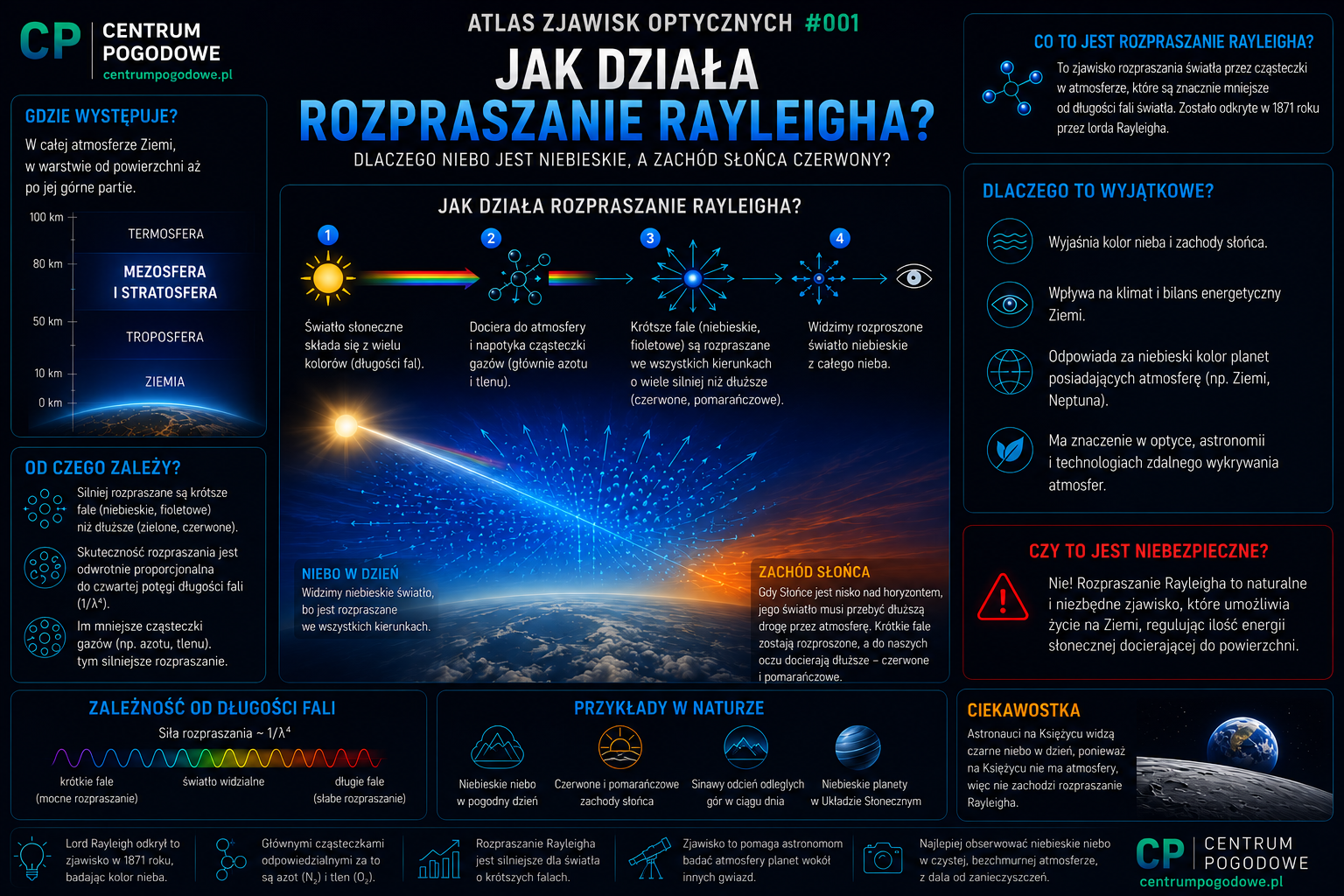 Jak działa rozpraszanie Rayleigha?