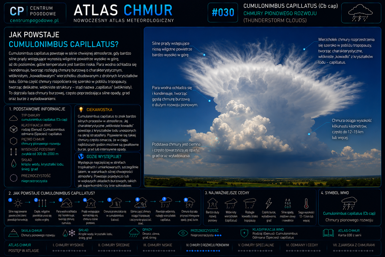 Jak powstaje Cumulonimbus capillatus?