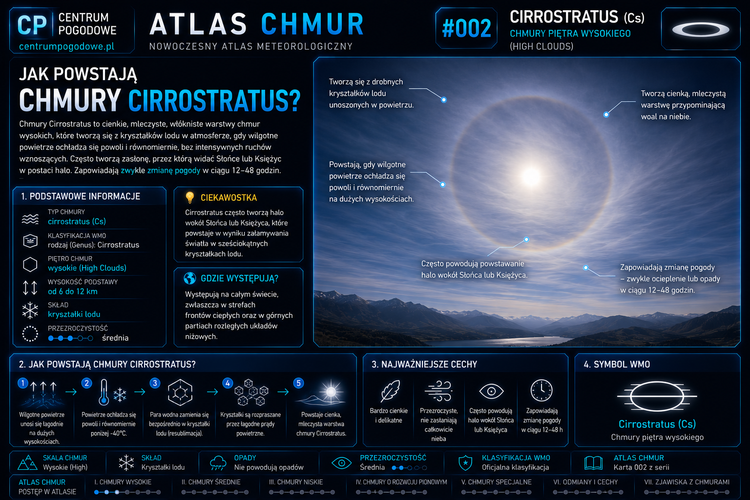 Jak powstają chmury Cirrostratus?