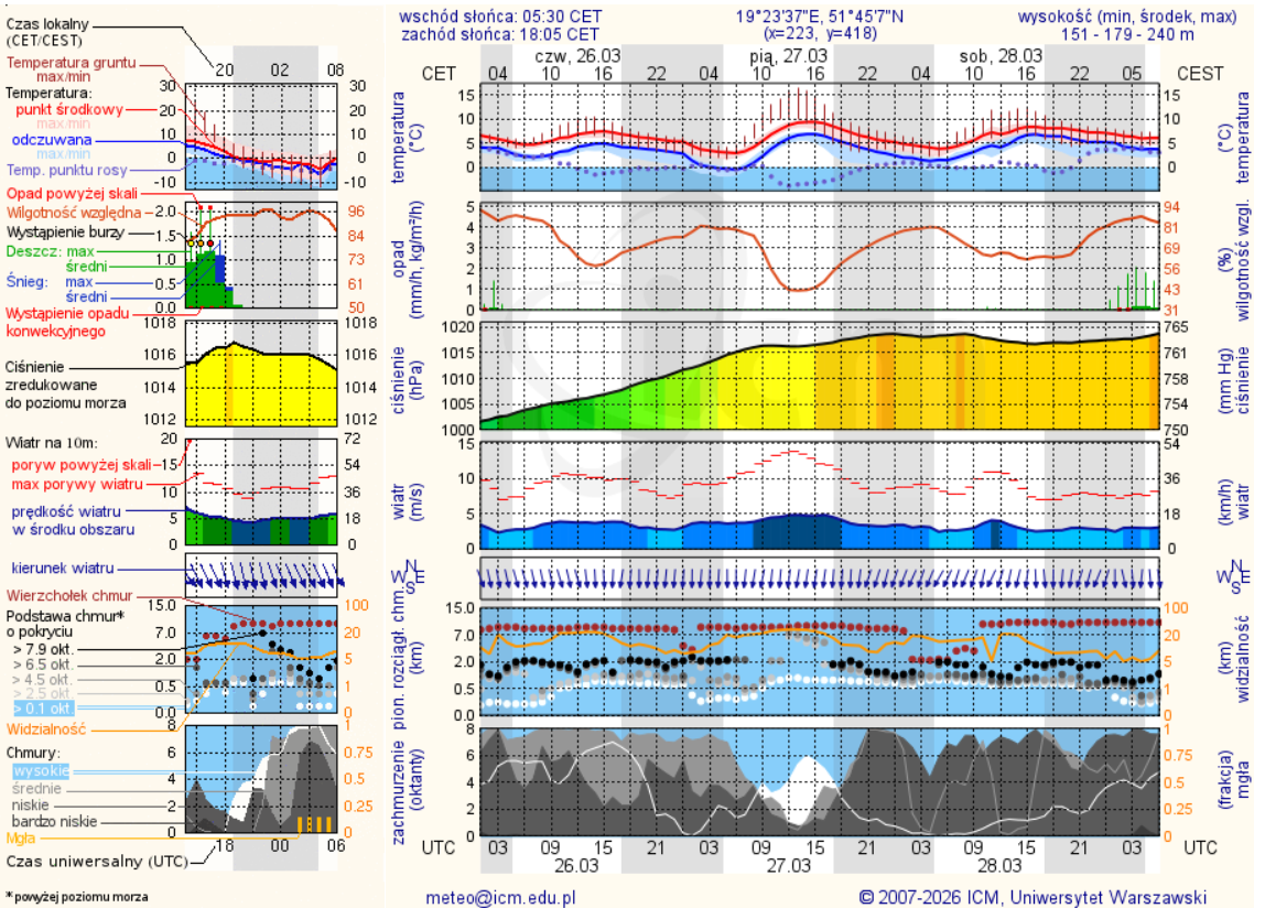 Meteogram jako szybki „skaner” całej prognozy na przykładzie tego wykresu