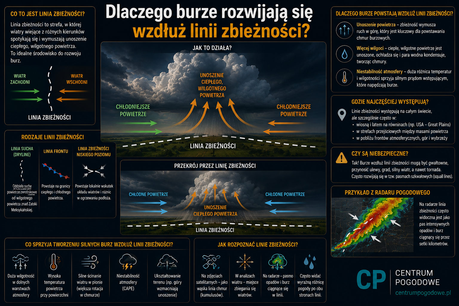 Dlaczego burze rozwijają się wzdłuż linii zbieżności?