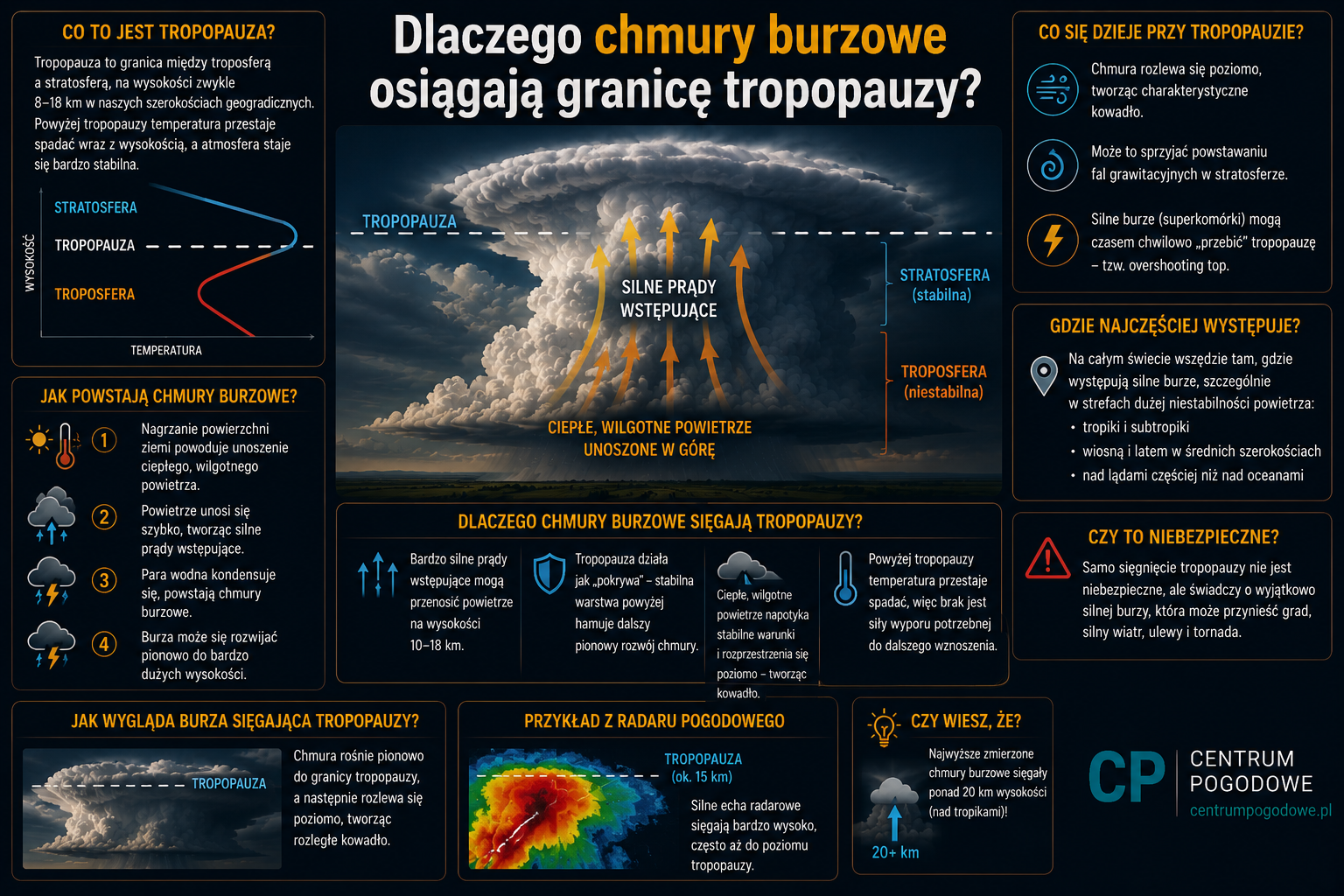 Dlaczego chmury burzowe osiągają granicę tropopauzy?