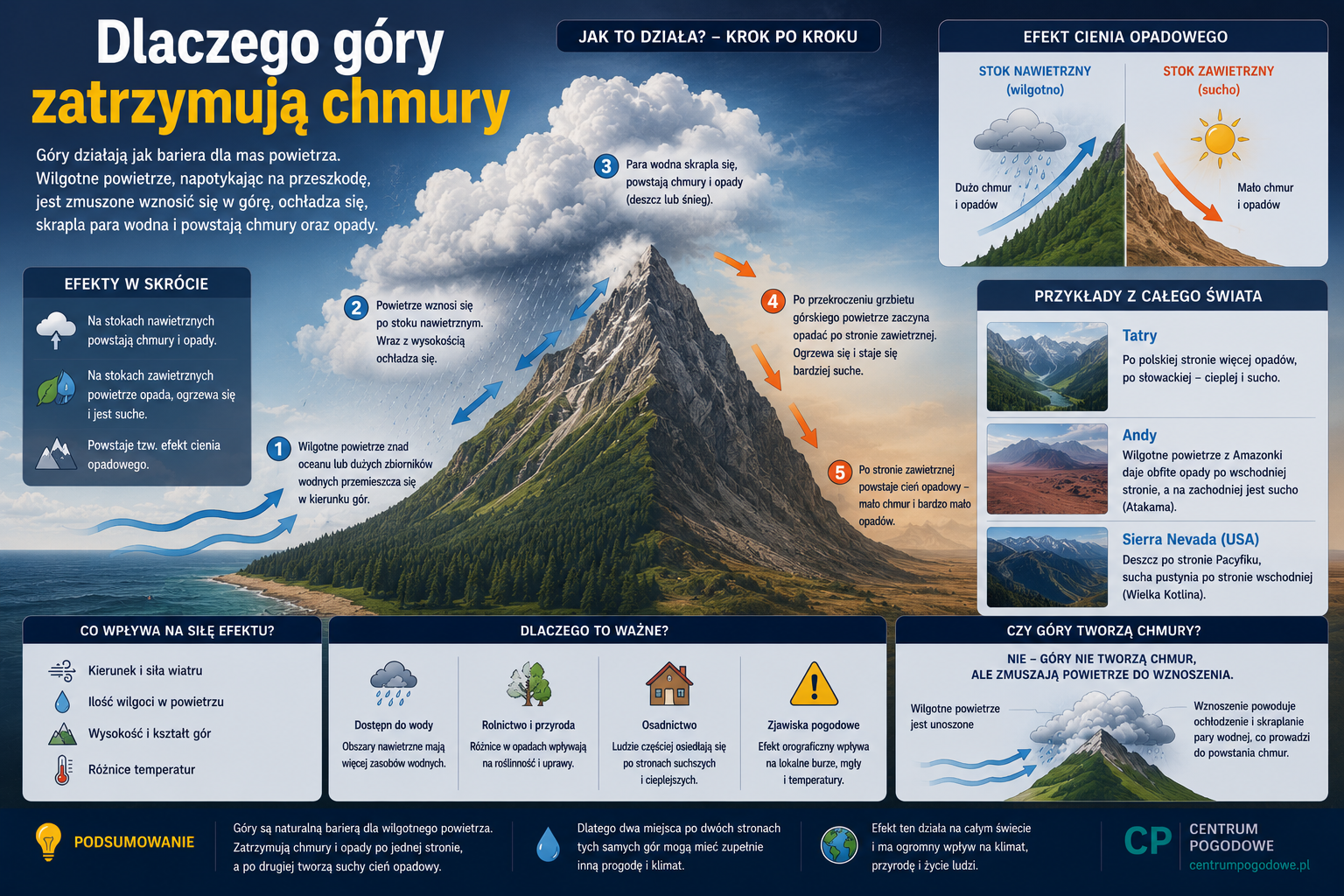 Dlaczego góry zatrzymują chmury?