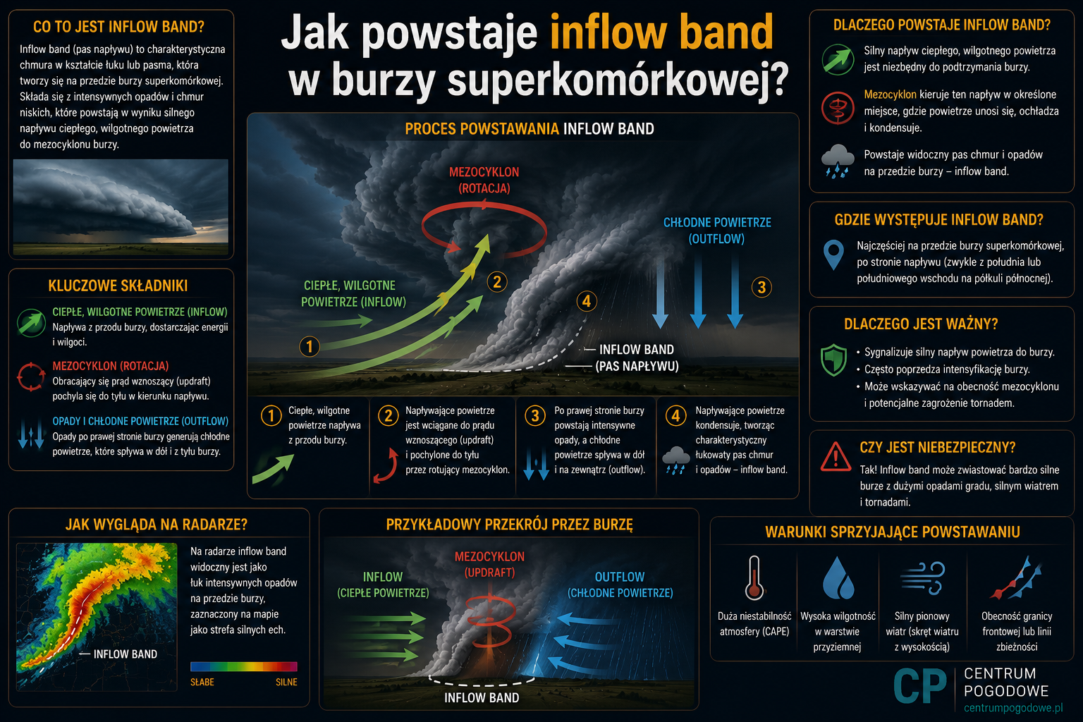 Jak powstaje inflow band w burzy superkomórkowej?